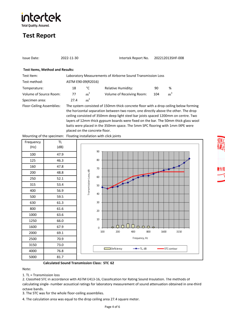 IXPE Sound Transmission Loss